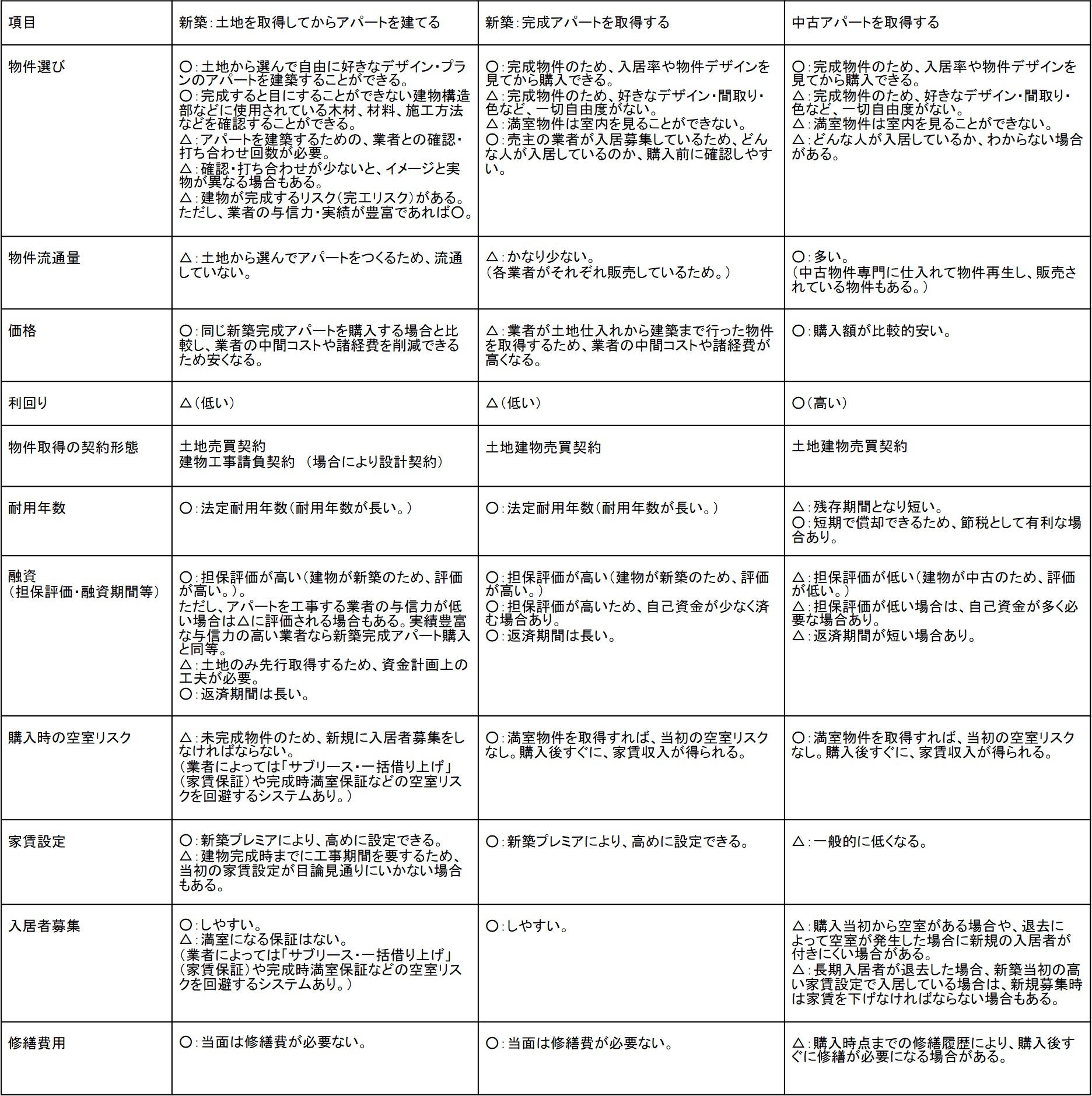 比較表_物件の選び方