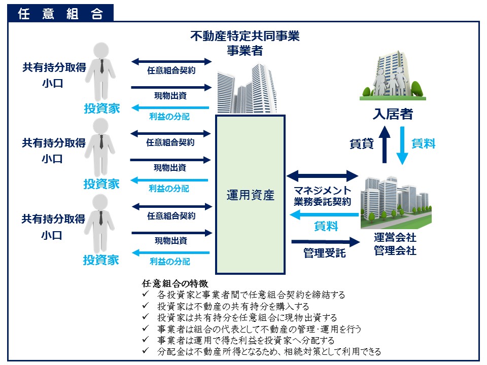 不動産小口化任意組合型