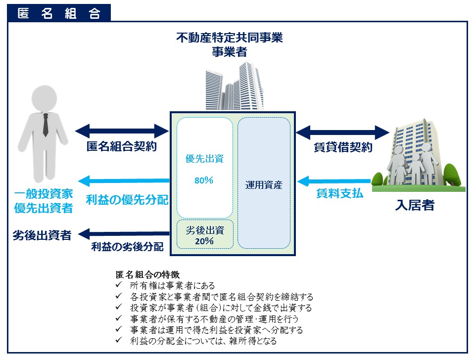 不動産小口化匿名組合型