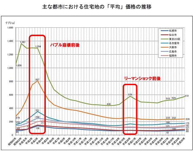 不動産投資　タイミング1