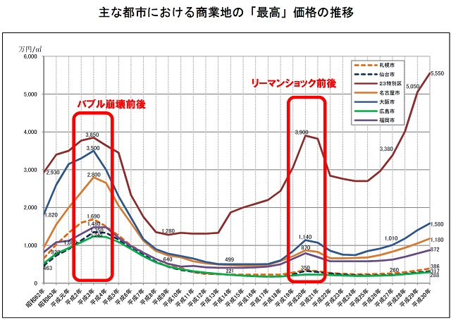 不動産投資　タイミング2