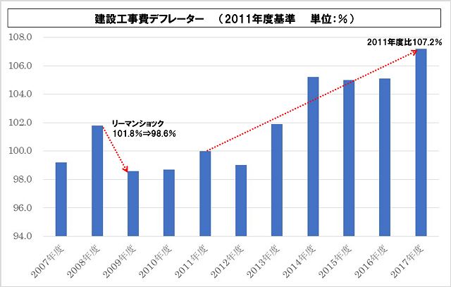 不動産投資　タイミング3