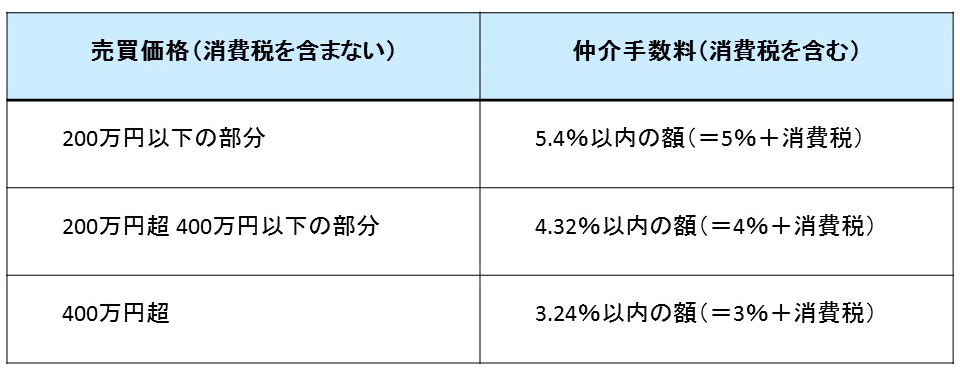 仲介手数料の金額