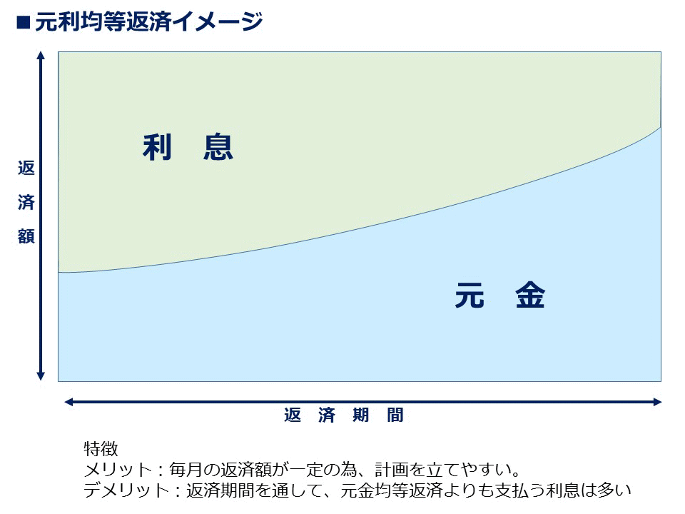 元利均等返済イメージ