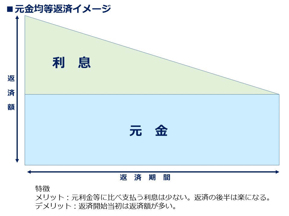 元金均等返済イメージ