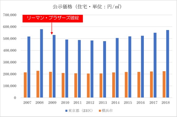 不動産投資　タイミング