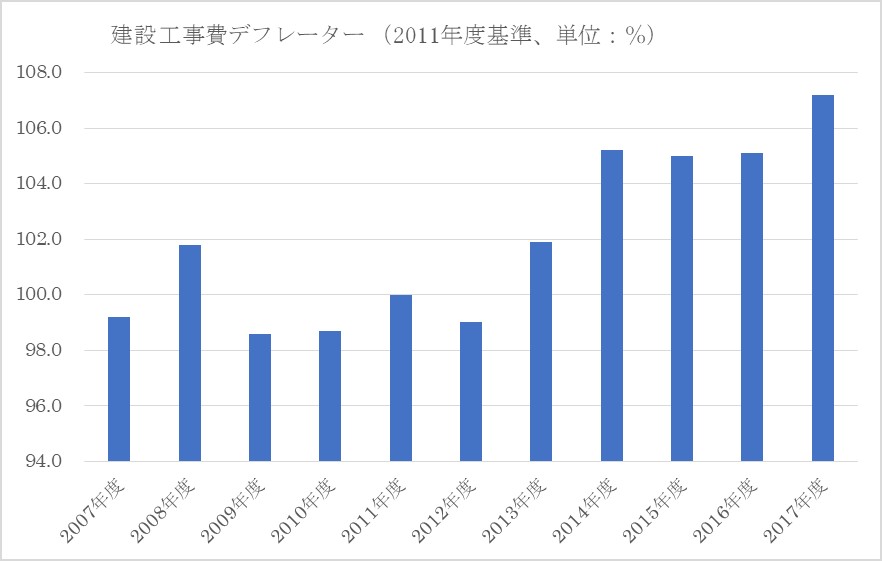 不動産投資　タイミング