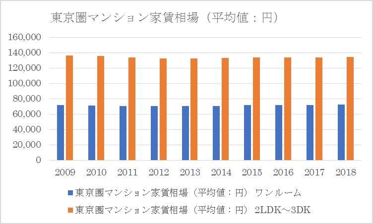 不動産投資　タイミング