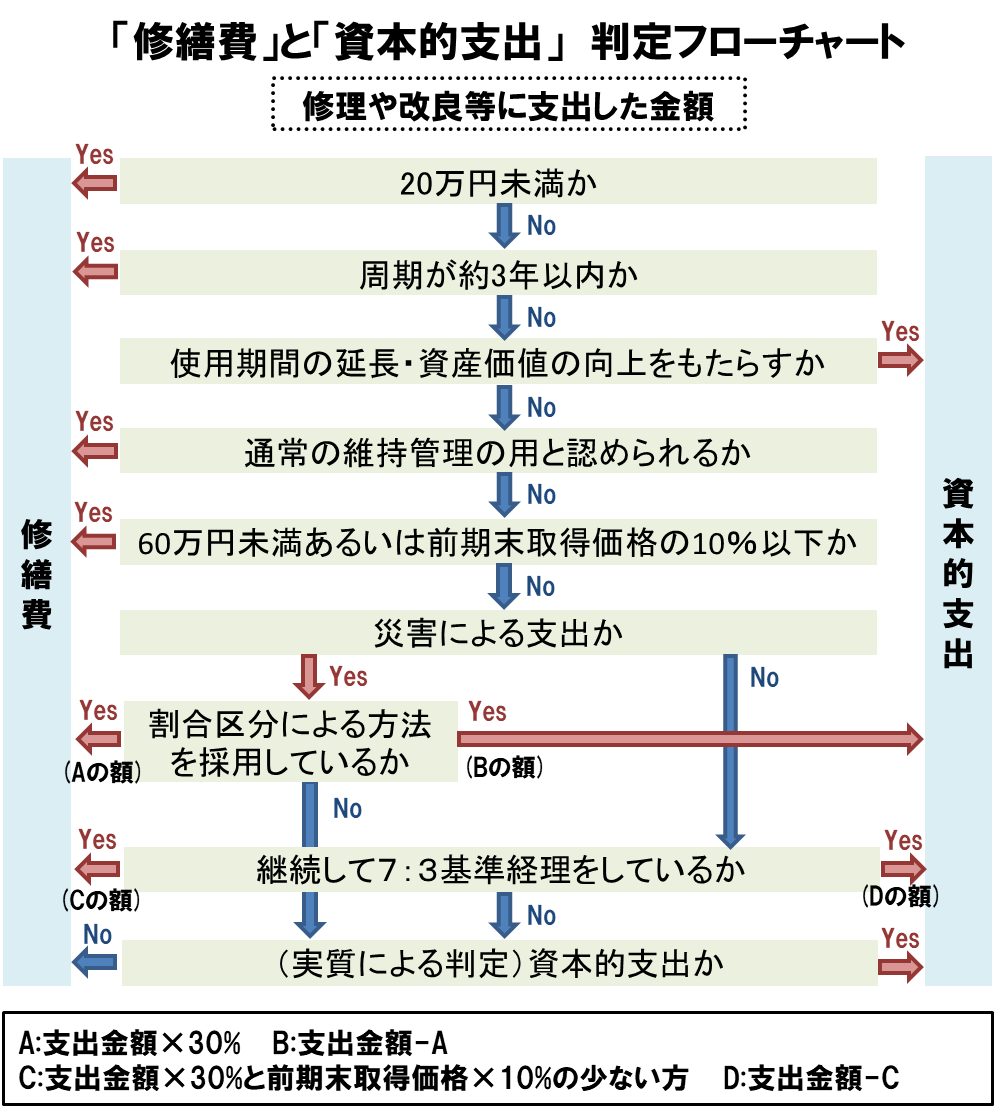 Judgment flowchart