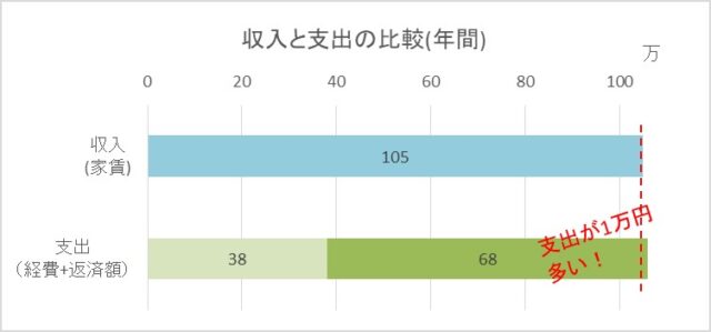 収入と支出の比較