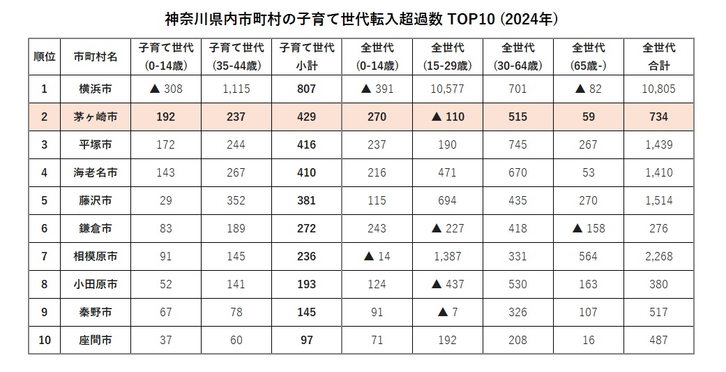 神奈川県内子育て世代の人口超過数TOP10の図