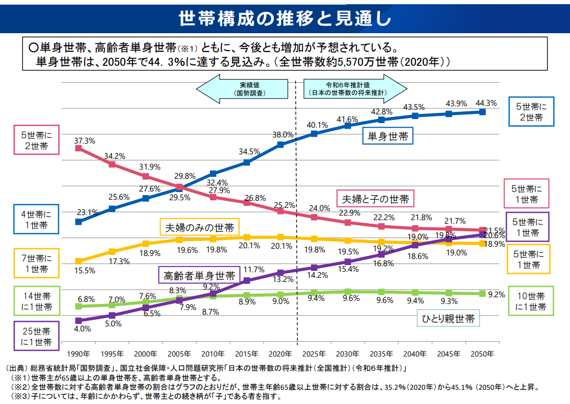 世帯構成の推移