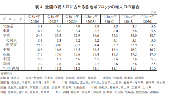 総人口割合