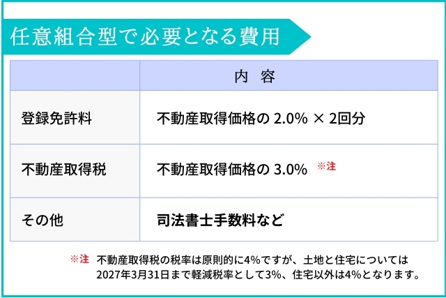 任意組合型で必要になる費用