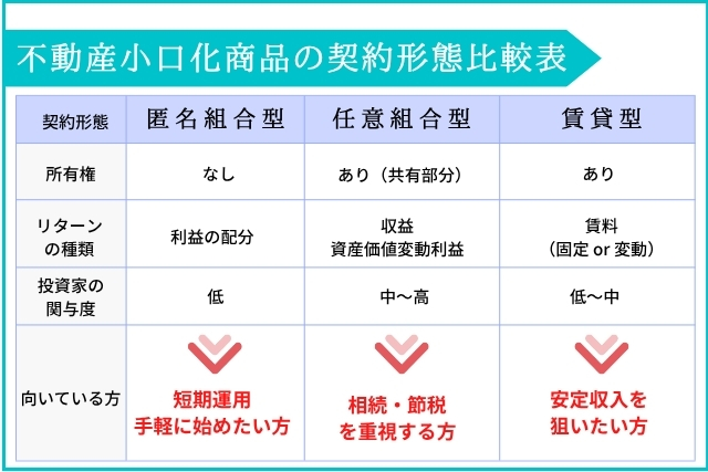 小口化商品契約形態比較表
