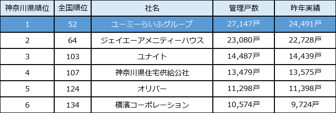 2026年管理戸数ランキング表